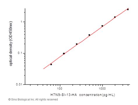 Hemagglutinin/HA Elisa Kits & Hemagglutinin/HA Pair 